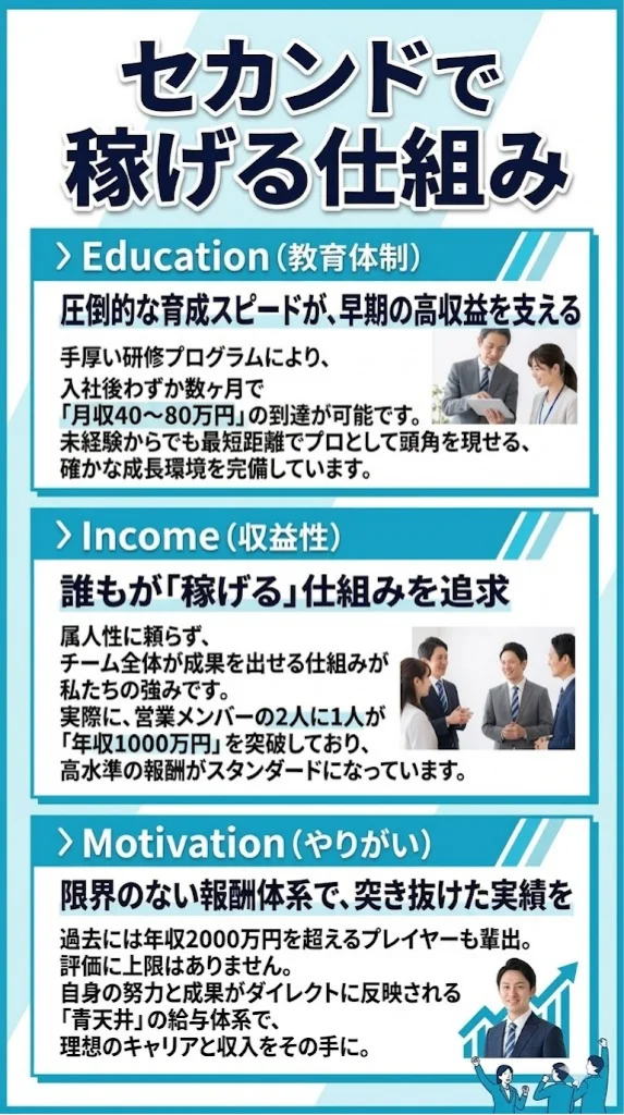 セカンドで稼げる仕組み 教育体制・収益性・やりがい